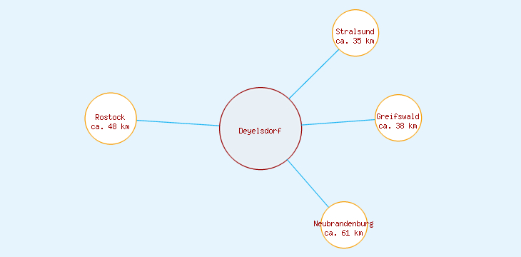 Distanzen Deyelsdorf