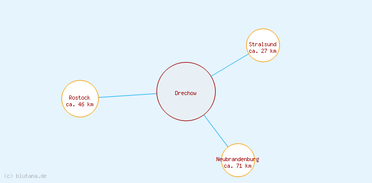 Distanzen Drechow