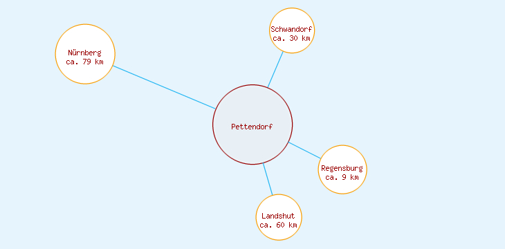 Distanzen Pettendorf