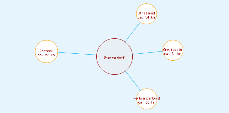 Distanzen Grammendorf