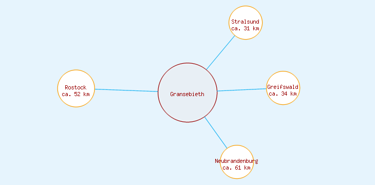 Distanzen Gransebieth