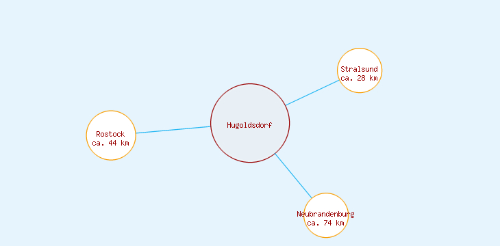 Distanzen Hugoldsdorf