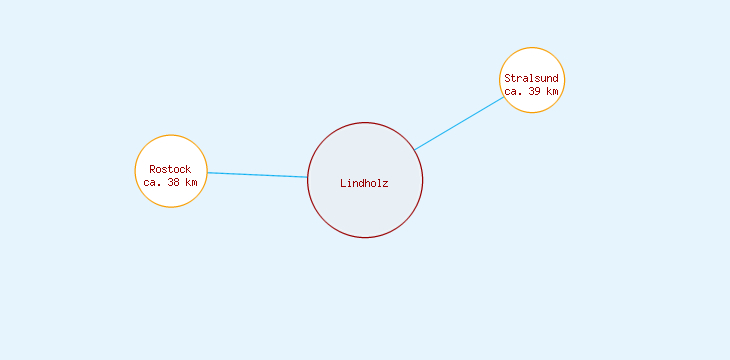 Distanzen Lindholz