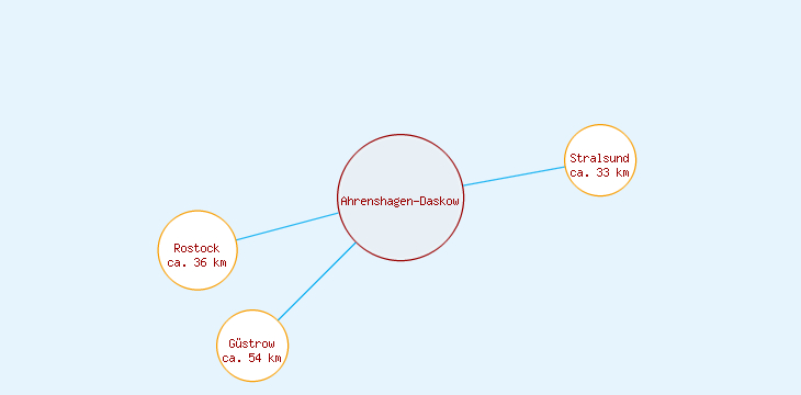 Distanzen Ahrenshagen-Daskow