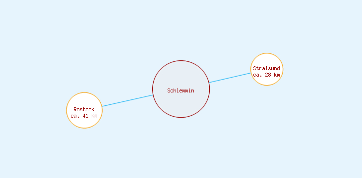 Distanzen Schlemmin