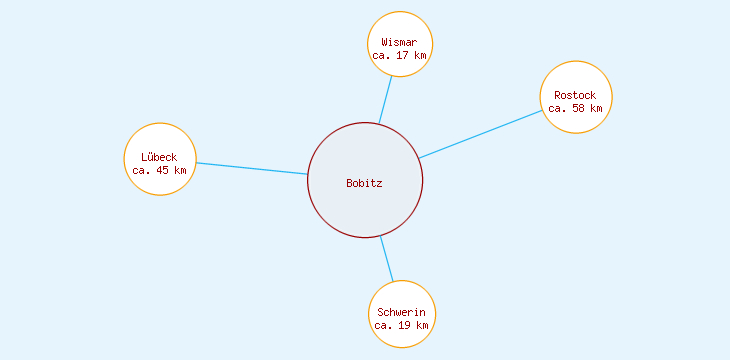 Distanzen Bobitz