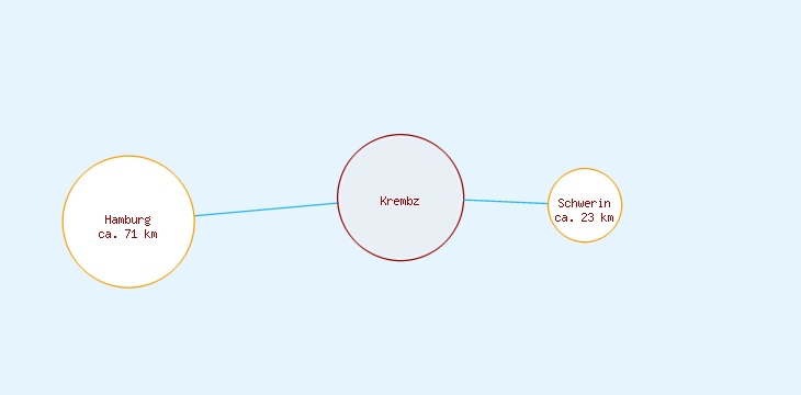 Distanzen Krembz