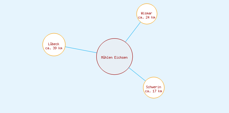 Distanzen Mühlen Eichsen