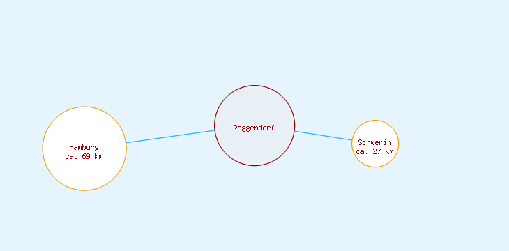 Distanzen Roggendorf
