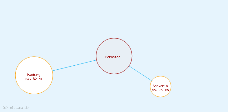 Distanzen Bernstorf