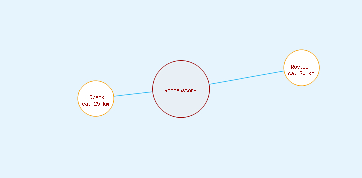 Distanzen Roggenstorf