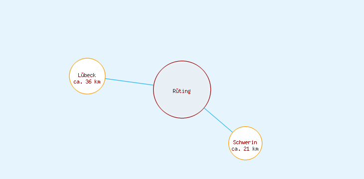 Distanzen Rüting