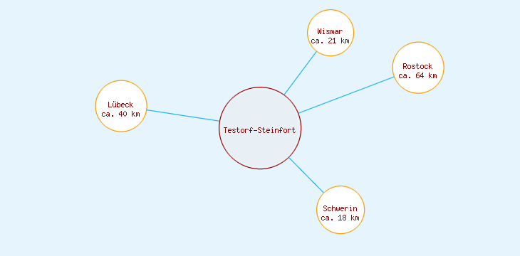 Distanzen Testorf-Steinfort
