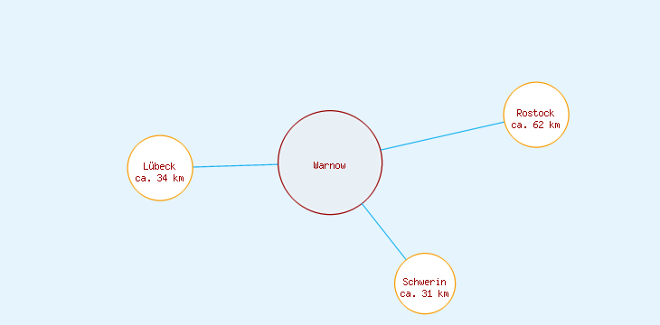 Distanzen Warnow