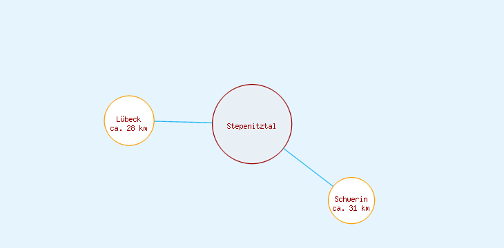 Distanzen Stepenitztal