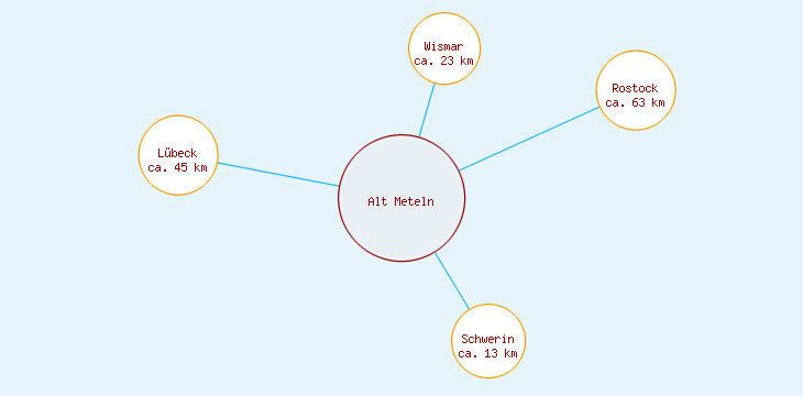 Distanzen Alt Meteln