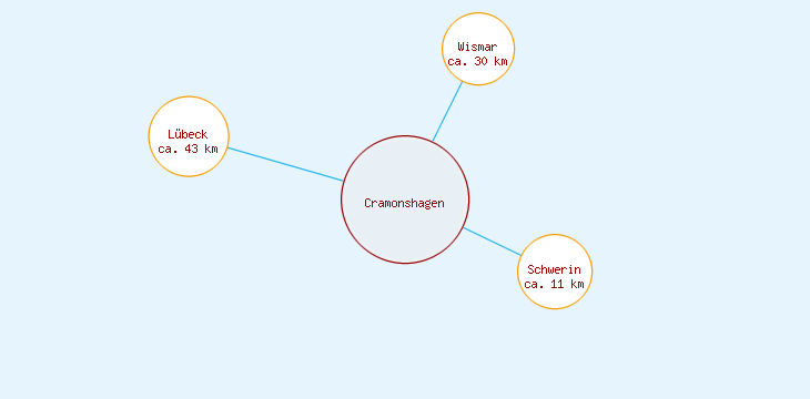 Distanzen Cramonshagen