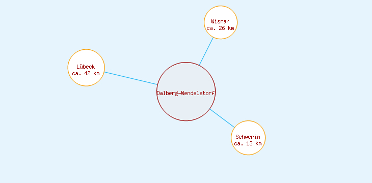 Distanzen Dalberg-Wendelstorf