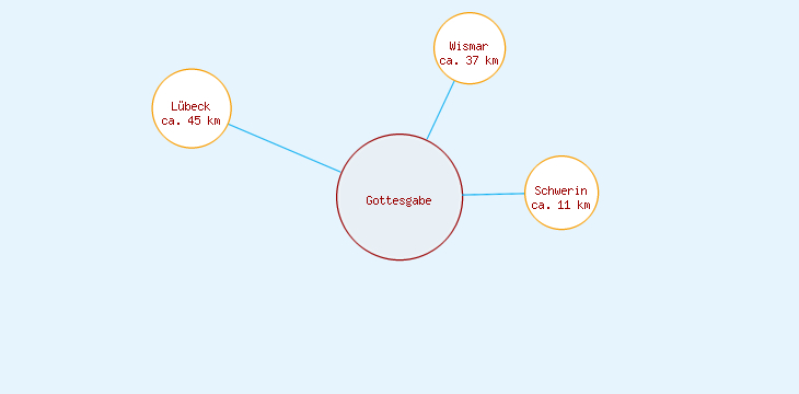 Distanzen Gottesgabe