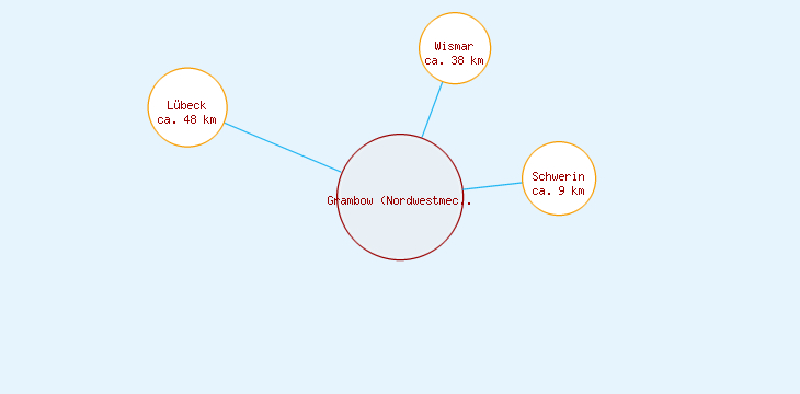 Distanzen Grambow (Nordwestmecklenburg)
