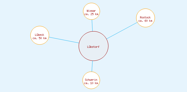 Distanzen Lübstorf