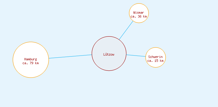 Distanzen Lützow