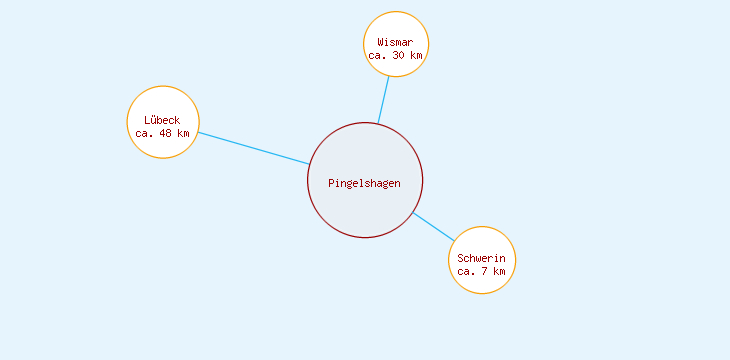 Distanzen Pingelshagen