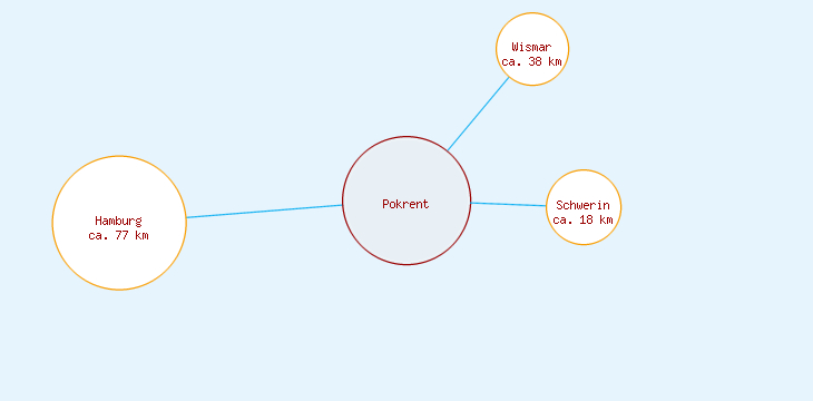 Distanzen Pokrent