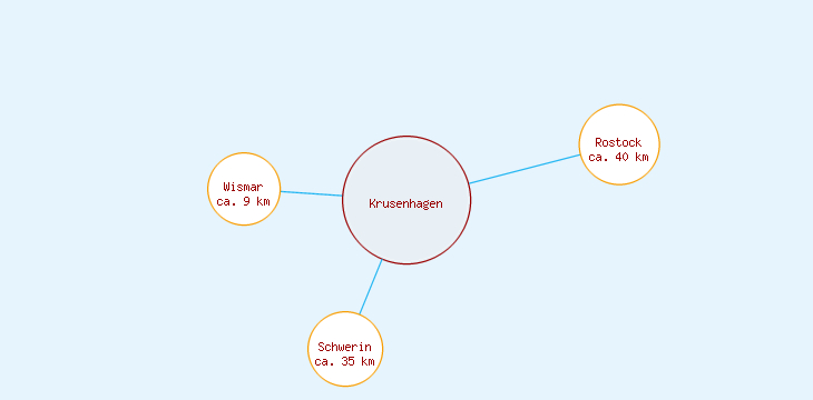 Distanzen Krusenhagen
