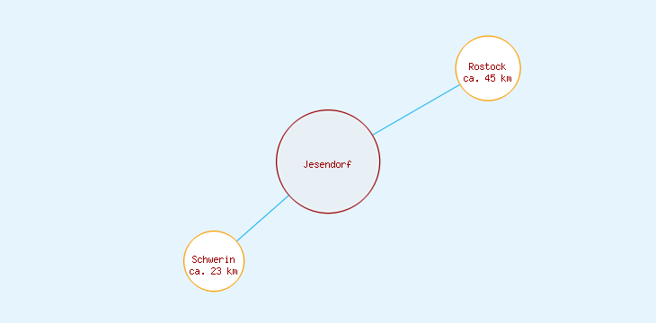 Distanzen Jesendorf