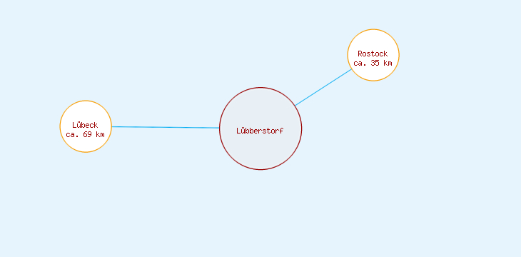 Distanzen Lübberstorf