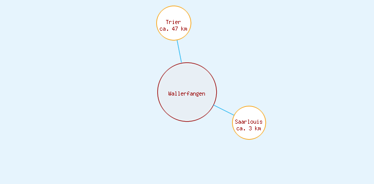 Distanzen Wallerfangen
