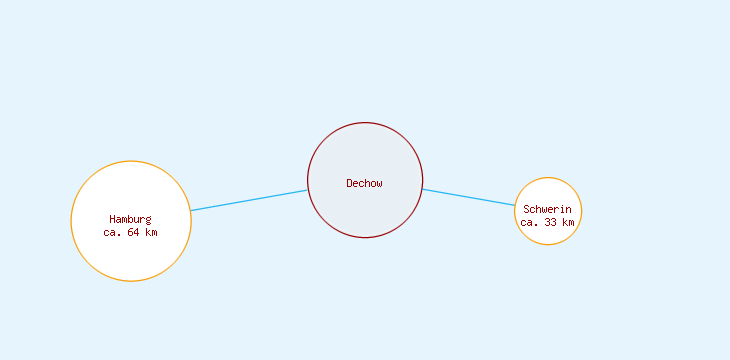 Distanzen Dechow