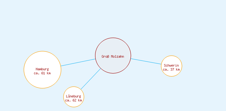 Distanzen Groß Molzahn