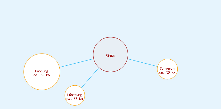Distanzen Rieps