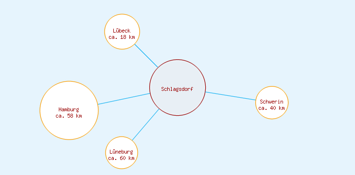 Distanzen Schlagsdorf
