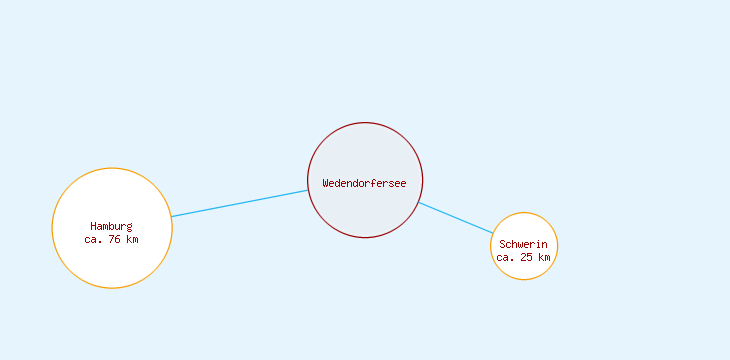 Distanzen Wedendorfersee