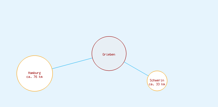 Distanzen Grieben