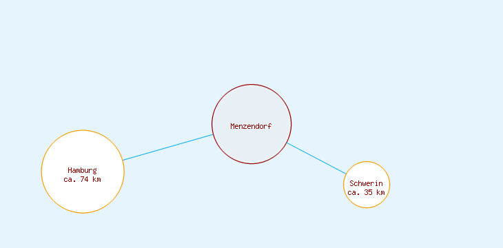 Distanzen Menzendorf