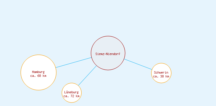 Distanzen Siemz-Niendorf