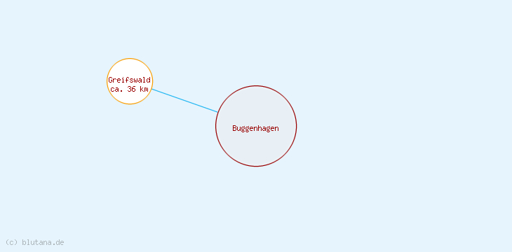 Distanzen Buggenhagen