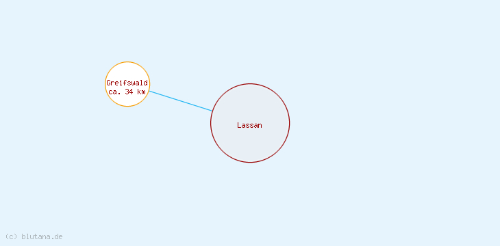 Distanzen Lassan