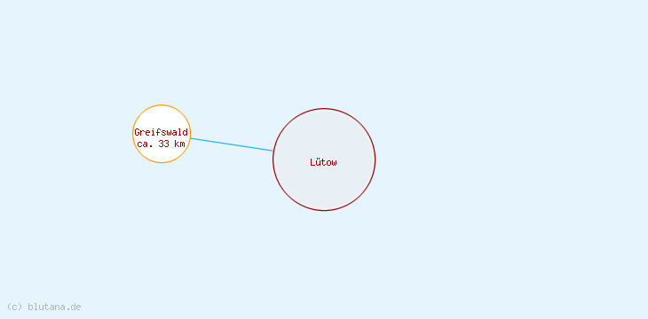 Distanzen Lütow