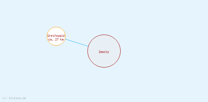 Distanzen Zemitz