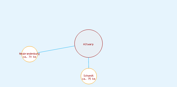 Distanzen Altwarp