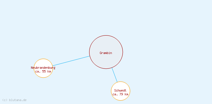 Distanzen Grambin