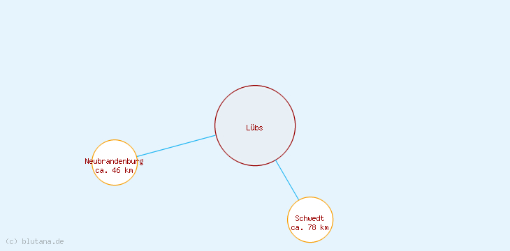 Distanzen Lübs