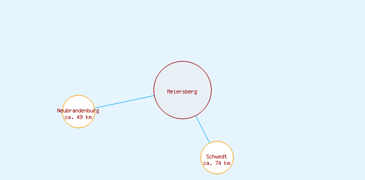 Distanzen Meiersberg