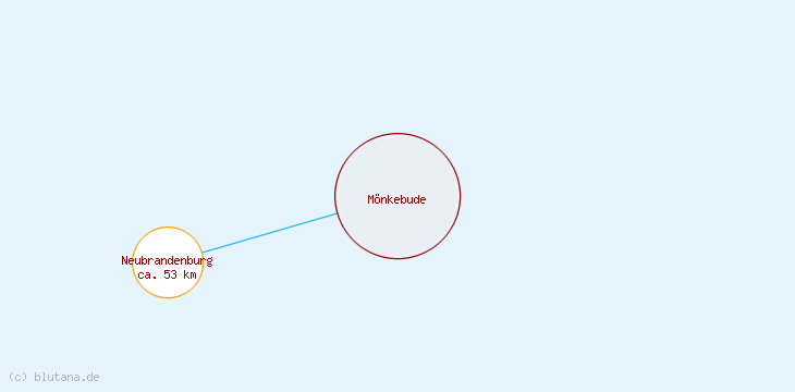 Distanzen Mönkebude