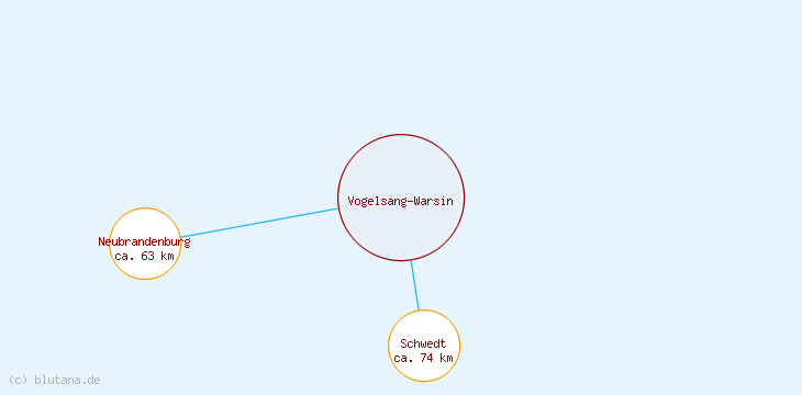 Distanzen Vogelsang-Warsin